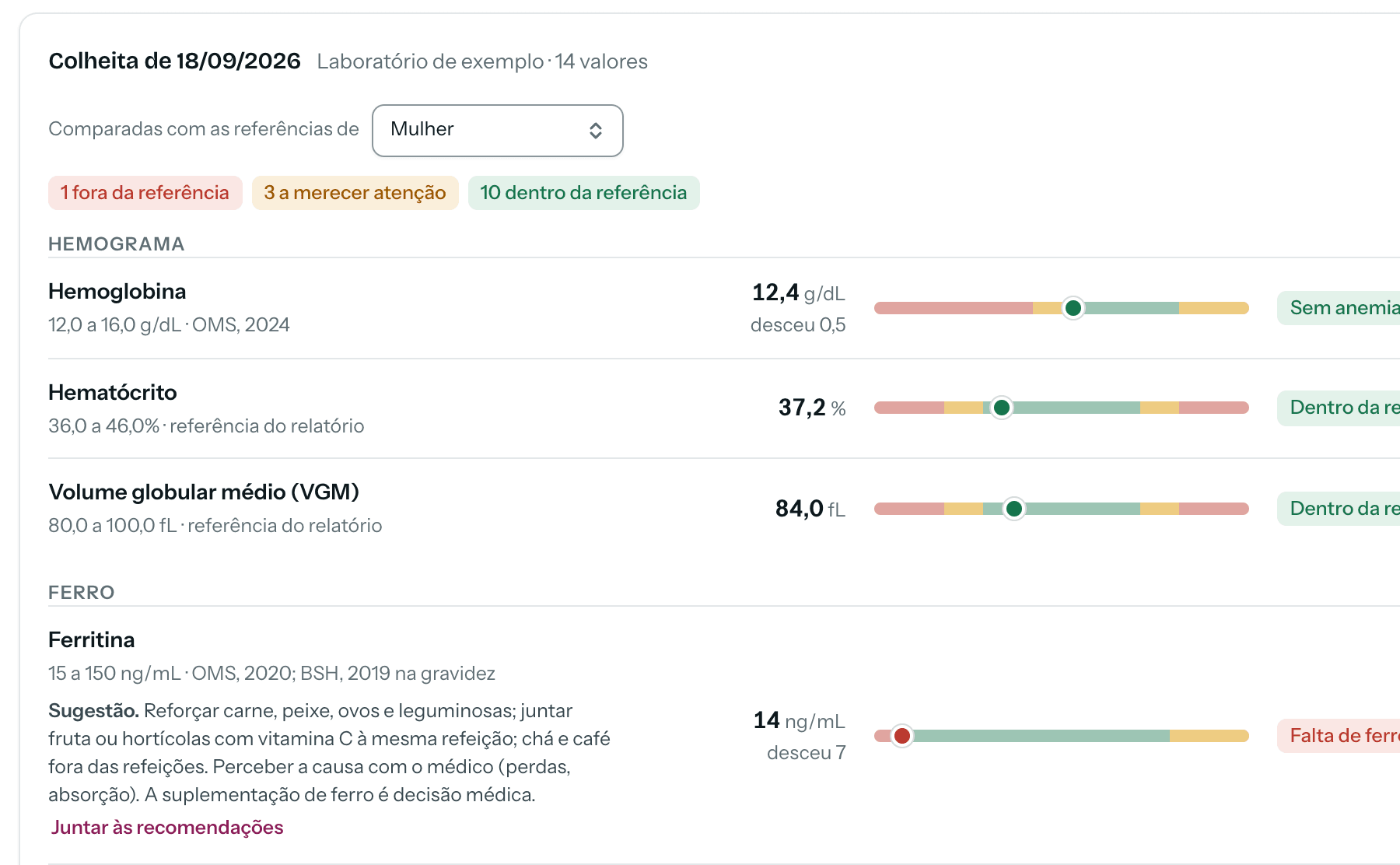 As análises de uma colheita: cada valor com a referência, a fonte e o estado escrito, e uma sugestão para a ferritina baixa.